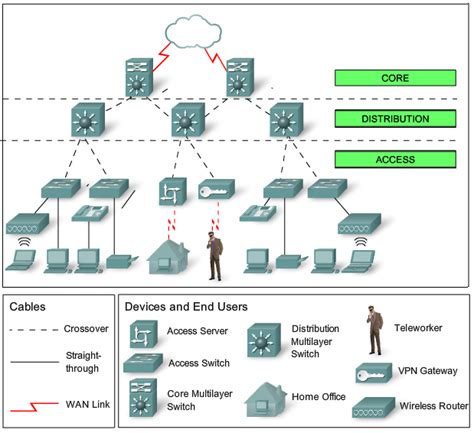 Access, Distribution, and Core Routers