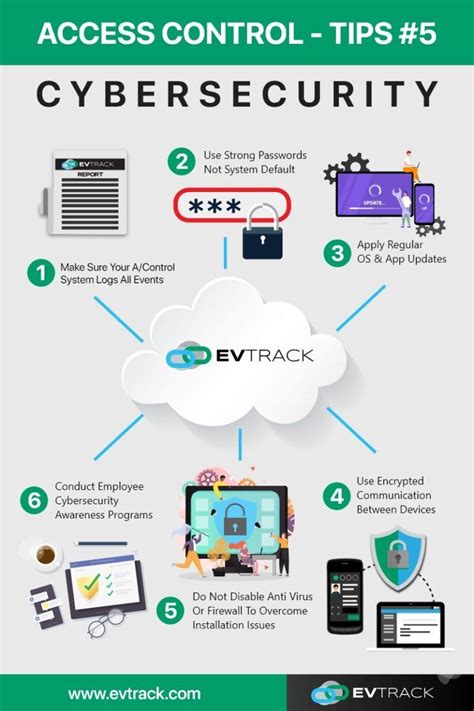 Access Control Cybersecurity