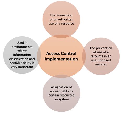 Access Control Procedures in Information Security