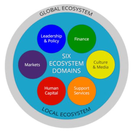 Access to Funding and Resources in Entrepreneurship Ecosystem