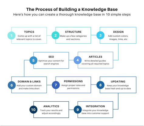 Access to a Global Knowledge Base