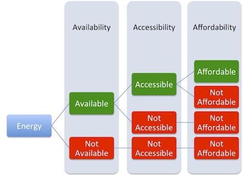 Accessibility and Affordability