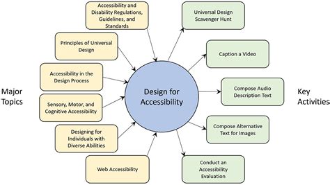 Accessibility and Project Requirements