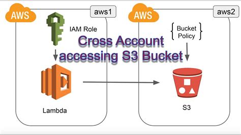 Accessing S3 buckets