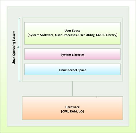 Accessing System Utilities Screen on Linux