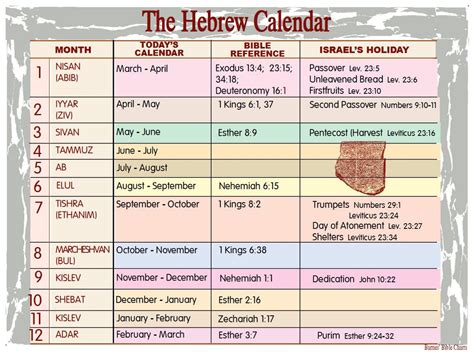 According To Jewish Calendar When Was Jesus Born