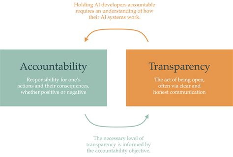 Accountability and Transparency in Accounting