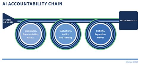 Accountability in AI development and deployment