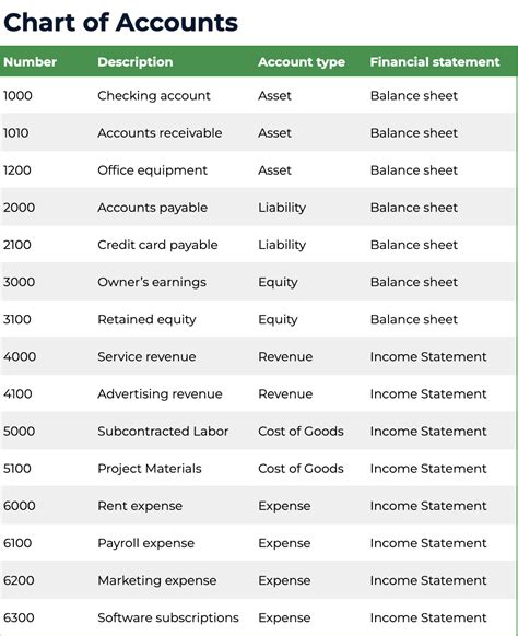 Accounting Chart Of Accounts Example