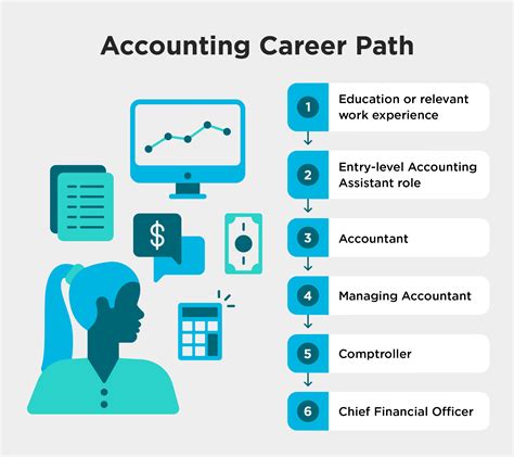Accounting Description Career