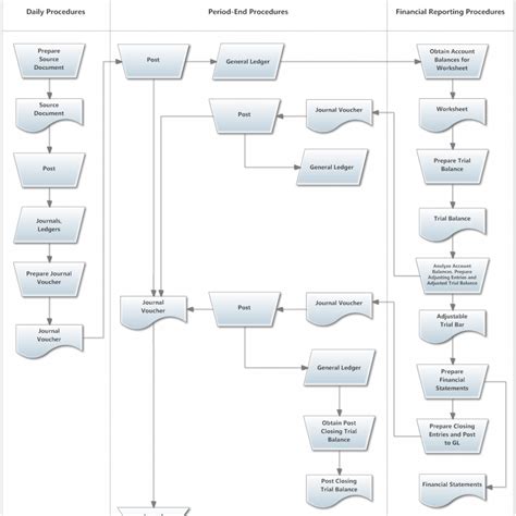 Accounting Process Flowchart