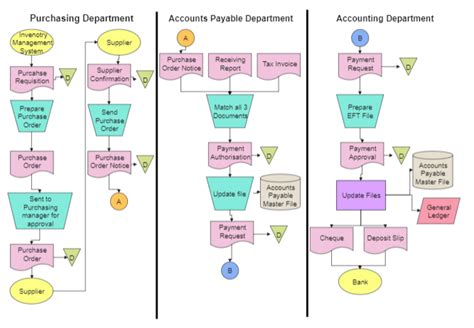 Accounts Payable Flowchart