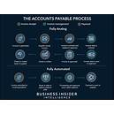Accounts Payable automation