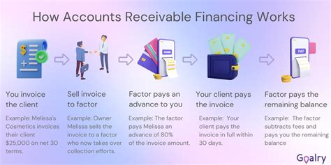 Accounts Receivable Financing