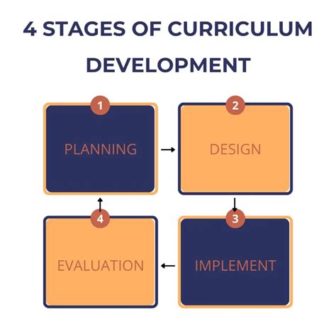 Accreditation and Curriculum Length