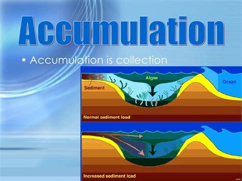 The Wondrous Water Cycle: Unveiling the Fascinating Process of Accumulation in Nature
