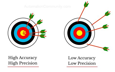 Accuracy and precision in conversion