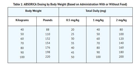 Accutane Cumulative Dose Chart