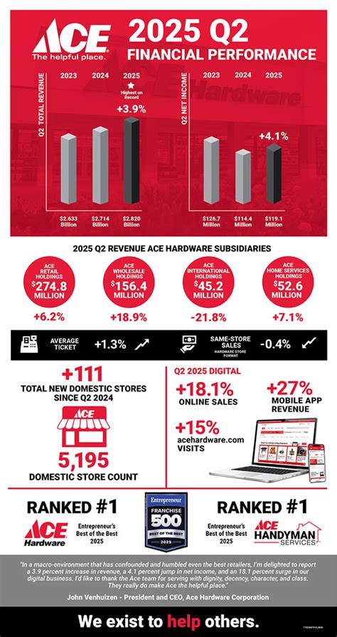 Ace Hardware Just Scored Big: Smashes Revenue Records with Staggering Earnings