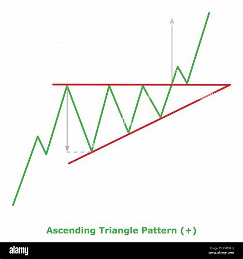 Acending Triangle Pattern