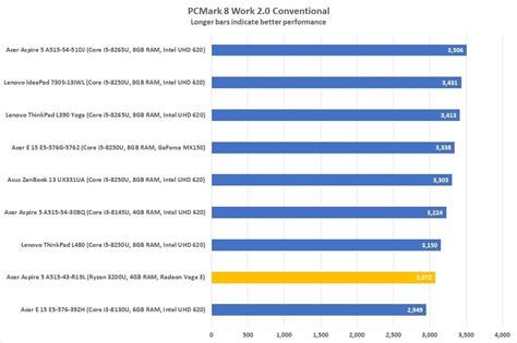 Acer A515-43-R19L Processor (CPU) Performance Review