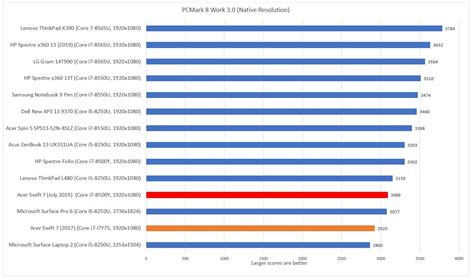 Acer Swift 7 performance