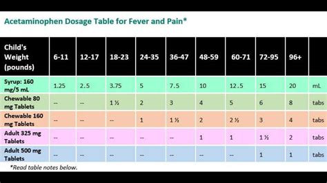 Acetaminophen Pediatric Dosage Chart