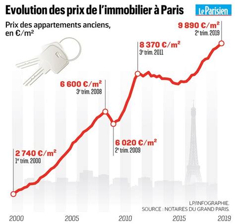 Achat Immobilier Paris