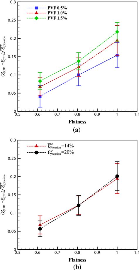 Achieving Volume and Preventing Flatness