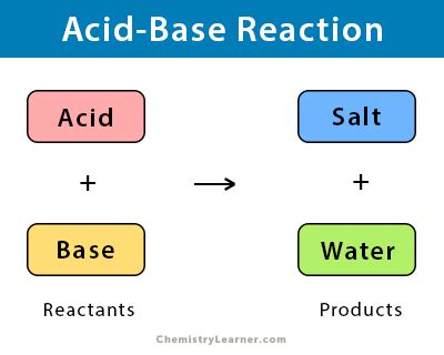 Unveiling the Mystery: The Fascinating Definition of Acid/Base Reaction