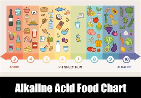 Acid Alkaline Food Comparison Chart