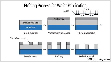Acid Etching and Neutralization