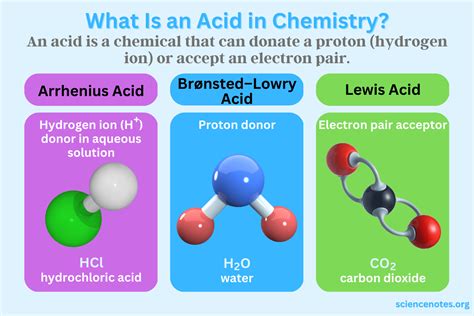 Unpacking the Mystique of Acid in Chemistry: A Comprehensive Definition and Guide
