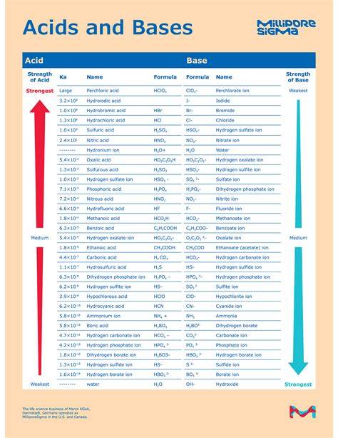 Acids And Bases Chart