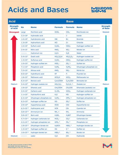 Acids Chart