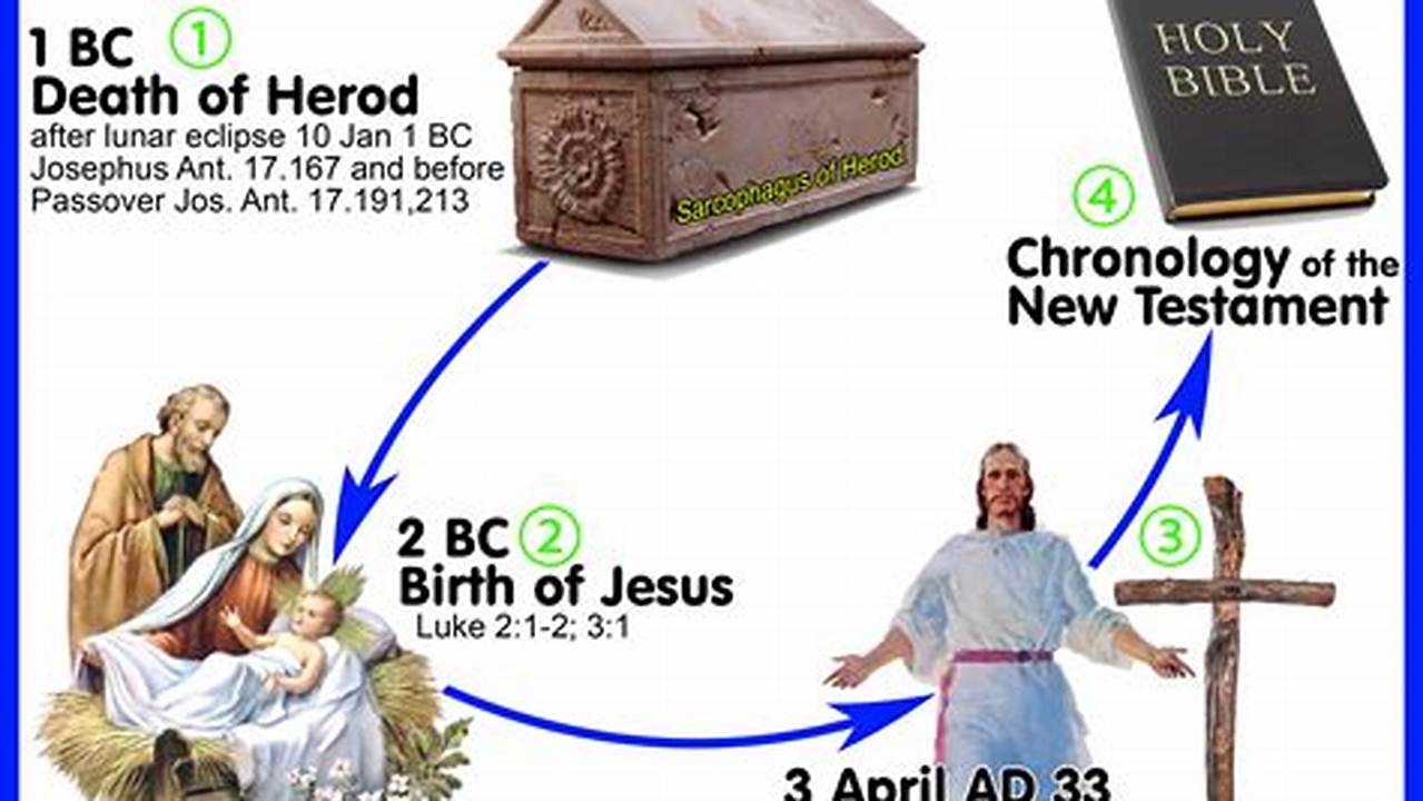 Acknowledges The Crucifixion Of Jesus Christ, Traditionally On 3 April, 33 Ad;, 2024