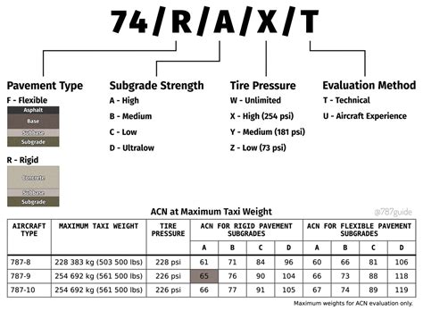 Effortlessly Calculate ACN/PCN Ratings for Your Airport with Our Online Calculator