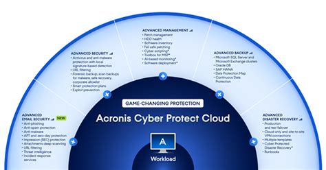 Acronis Cyber Protect Cloud: Features