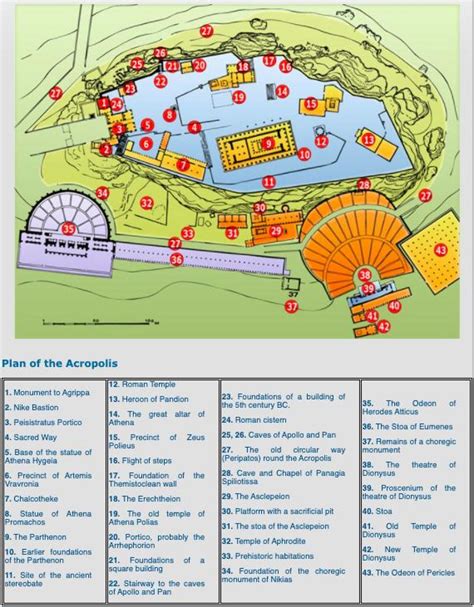 Acropolis Museum Location
