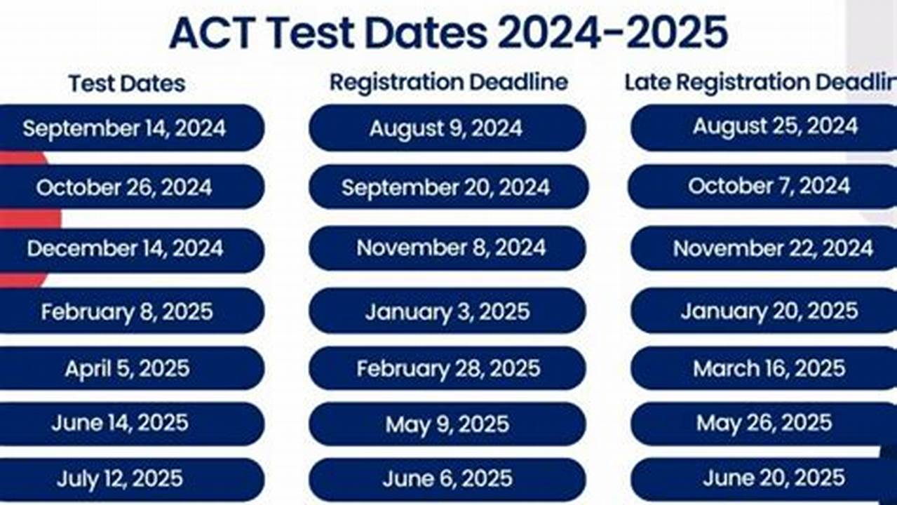 Act Testing Dates 2025