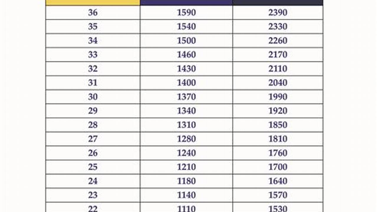 Act To Sat Score Conversion 2024