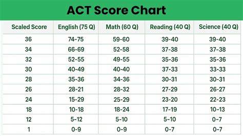 Act Math Score Chart