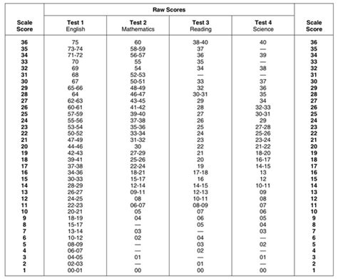 Act Test Scoring Chart