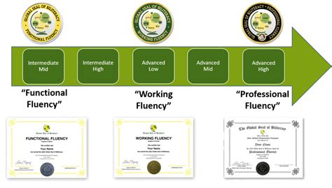 Actfl Levels Of Language Proficiency Global Seal Of Biliteracy