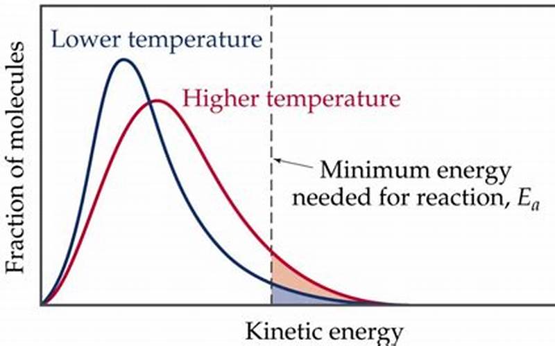 Activation Energy And Temperature