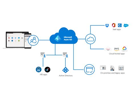 Active Directory Diagram