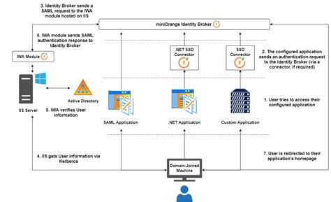 Active Directory Integrated Authentication