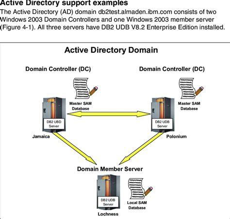 Active Directory Topology