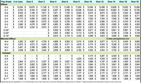 Active Duty Pay Chart