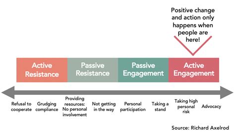 Active Engagement: Beyond Passive Perception